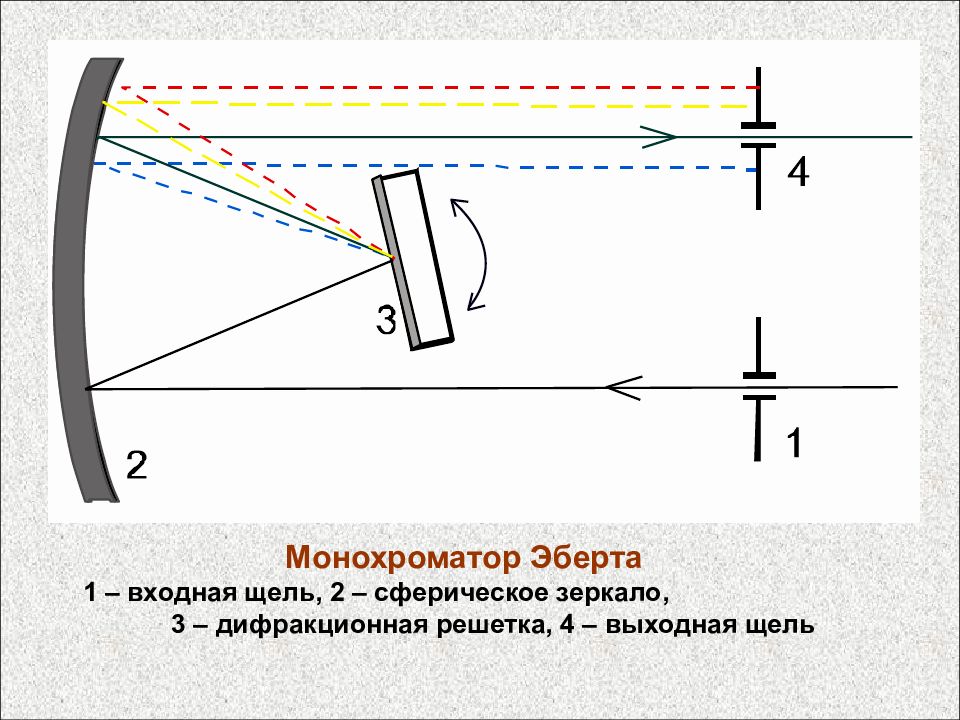 Нарисовать ход лучей в призменном монохроматоре