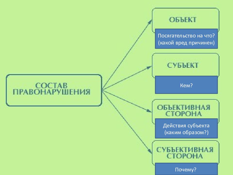 Состав правонарушения картинки для презентации