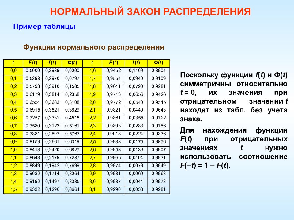 Нормальное функционирование. Таблица значений функции нормального распределения. Функция нормального распределения таблица. Нормированная функция нормального распределения таблица. Кумулятивная функция нормального распределения таблица.