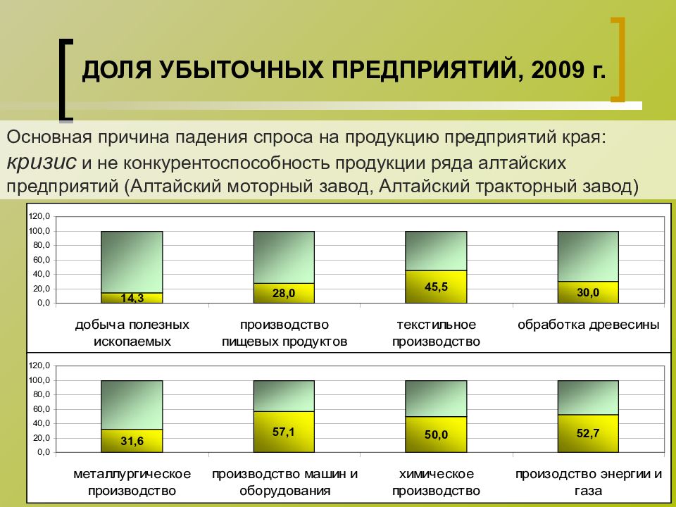 Убыточные предприятия. Слайд убыточные объекты. Причины краха предприятия. Причины убыточной деятельности предприятия. Типы кризисов убыточных предприятий.