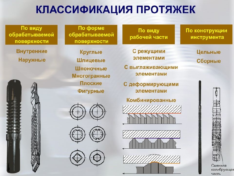 Протягивание и прошивание презентация