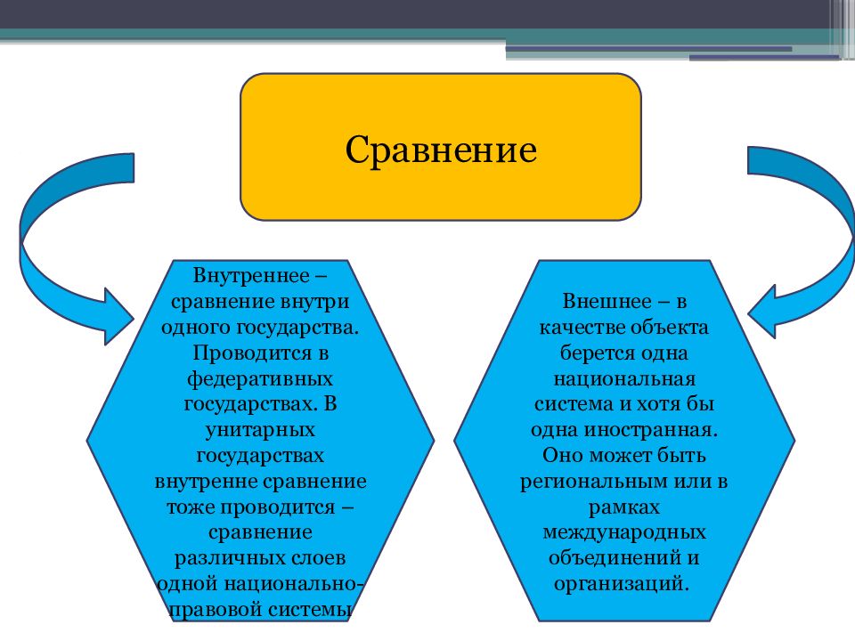 Методы сравнительного правоведения презентация