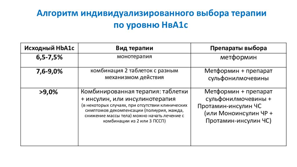 Моноинсулин чр. Протамин-инсулин ЧС. Критерии компенсации сахарного диабета. Моноинсулин ЧР какого действия.