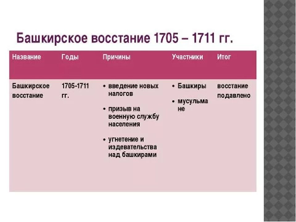 Презентация восстания при петре 1