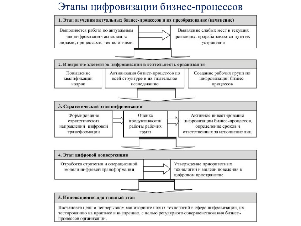 Преобразование изменение. Этапы развития цифровой экономики. Цифровизация бизнес-процессов. Этапы становления цифровой экономики. Цифровое развитие стадии развития.