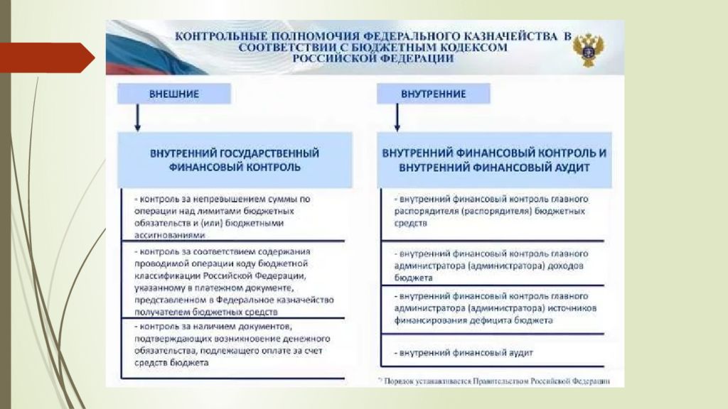 Федеральное казначейство находится в ведении. Полномочия и функции федерального казначейства РФ. Контрольные полномочия казначейства России. Основные функции Фед казначейства РФ. Основные полномочия органов федерального казначейства.