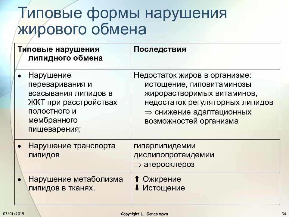 Нарушения липидного обмена заболевания. Этапы нарушения белкового обмена. Этиология нарушения белкового обмена. Виды нарушения белкового обмена. Нарушение основных этапов белкового обмена.