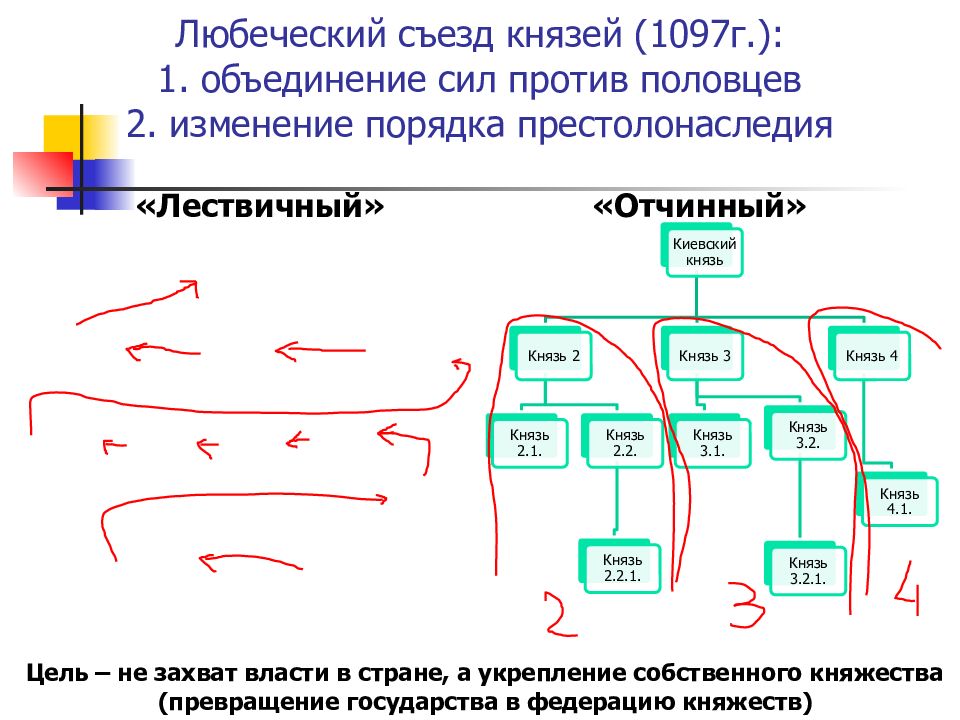 Система наследования власти. Порядок престолонаследия в Киевской Руси. Лествичный порядок престолонаследия. Принципы престолонаследия на Руси. Лествичный порядок престолонаследия схема.