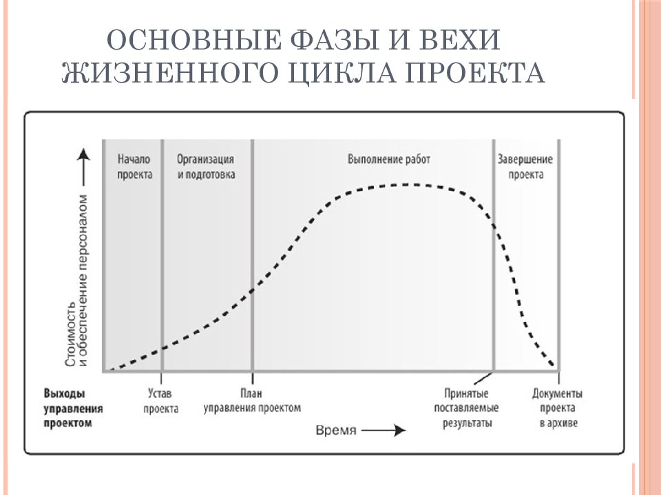 Жизненный цикл проекта это набор