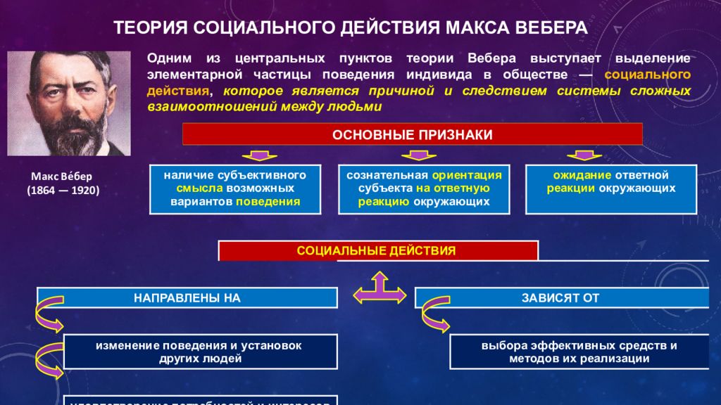 4 социальное действие. Теория социального действия кратко. Теория социального действия м Вебера. Теория социального действия в социологии. Концепция теории социальных действий.