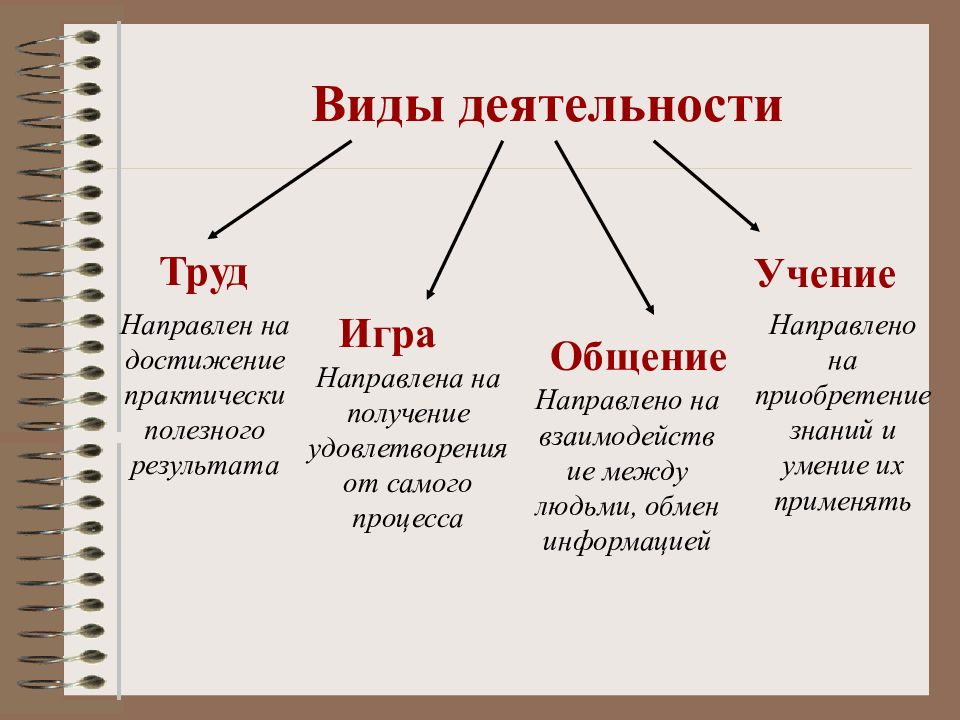 Виды труда презентация