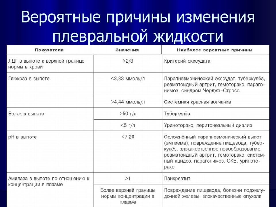 Плевральная жидкость. Анализ плевральной жидкости расшифровка. Биохимический анализ плевральной жидкости показатели. Анализ плевральной жидкости норма. Цитологическое исследование плевральной жидкости показатели.