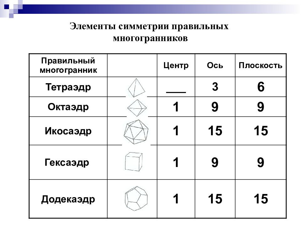 Элементы симметрии правильных многогранников 10 класс презентация