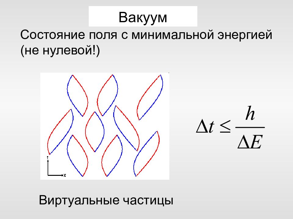 Состояние вакуума. Виртуальные частицы в физике. Понятие о виртуальных частицах. Виртуальные частицы в квантовой теории. Виртуальные частицы в квантовой теории это частицы.