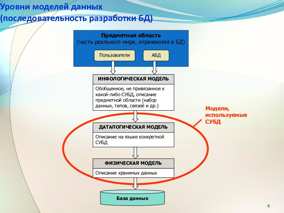 Предметная область базы данных. Уровни моделирования предметной области БД. Три уровня модели данных. Предметная область база данных. Уровни представления данных в БД.