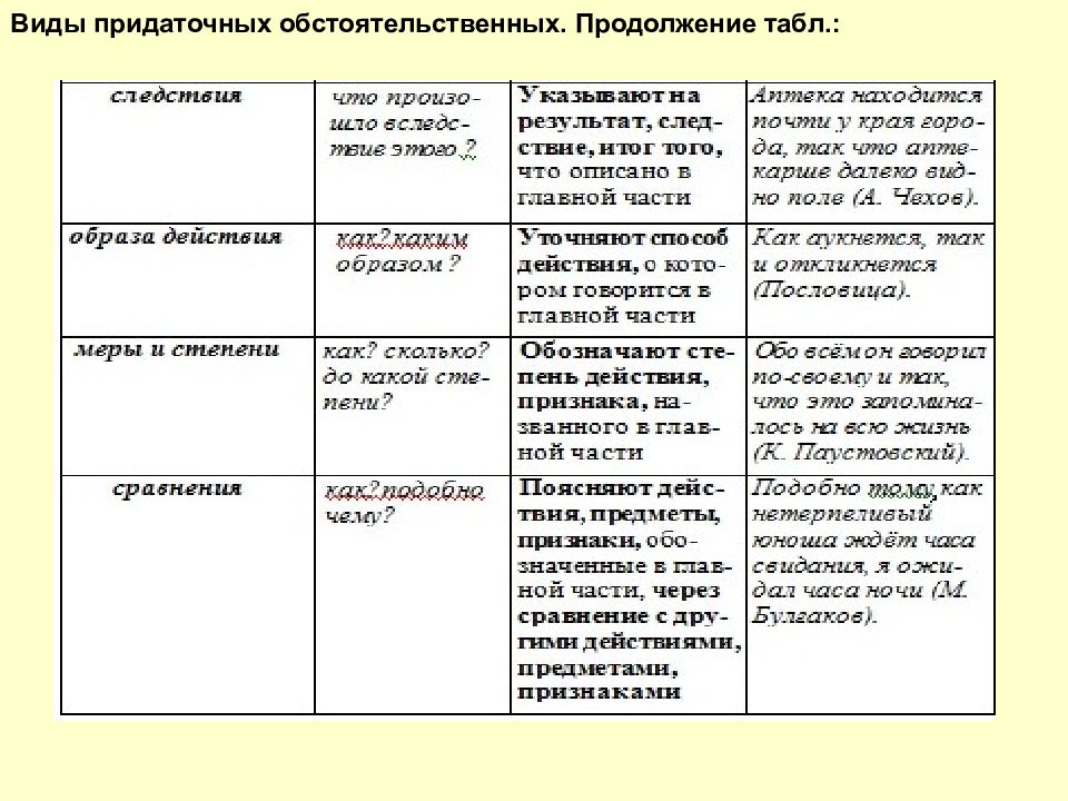 Виды придаточных предложений презентация