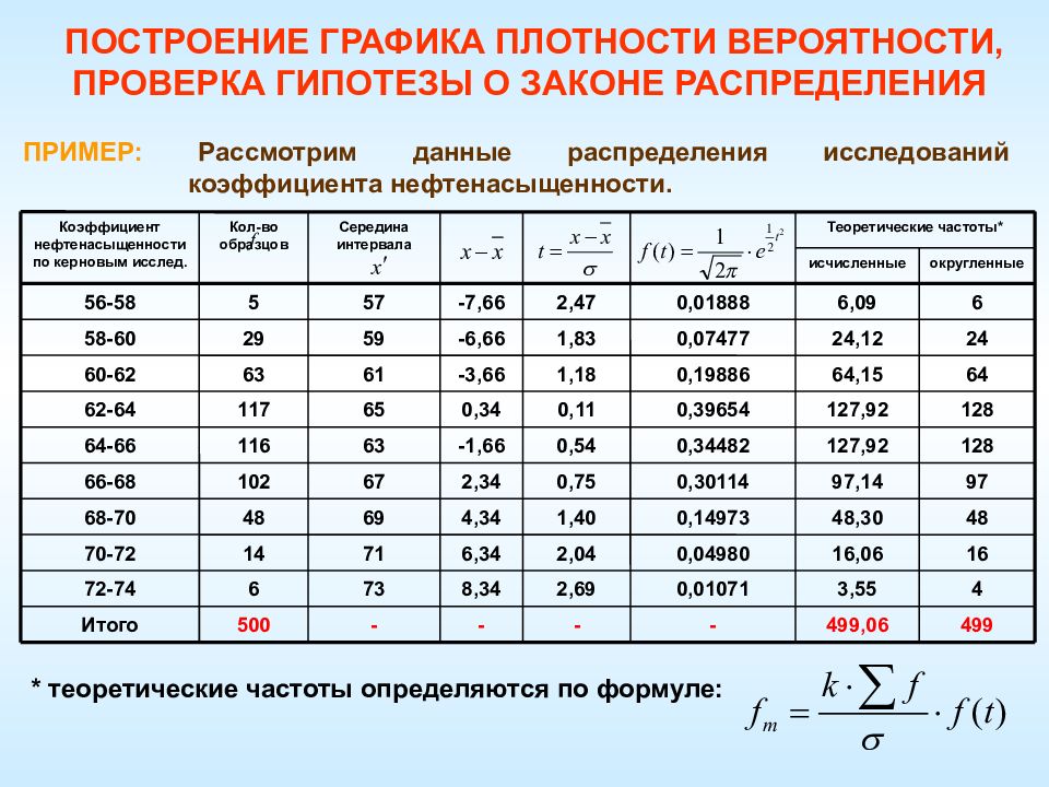 Вероятность проверять. Теоретические частоты распределения. Построение Графика коэффициента нефтенасыщенности. Теоретические частоты пример. Теоретические частоты формула.