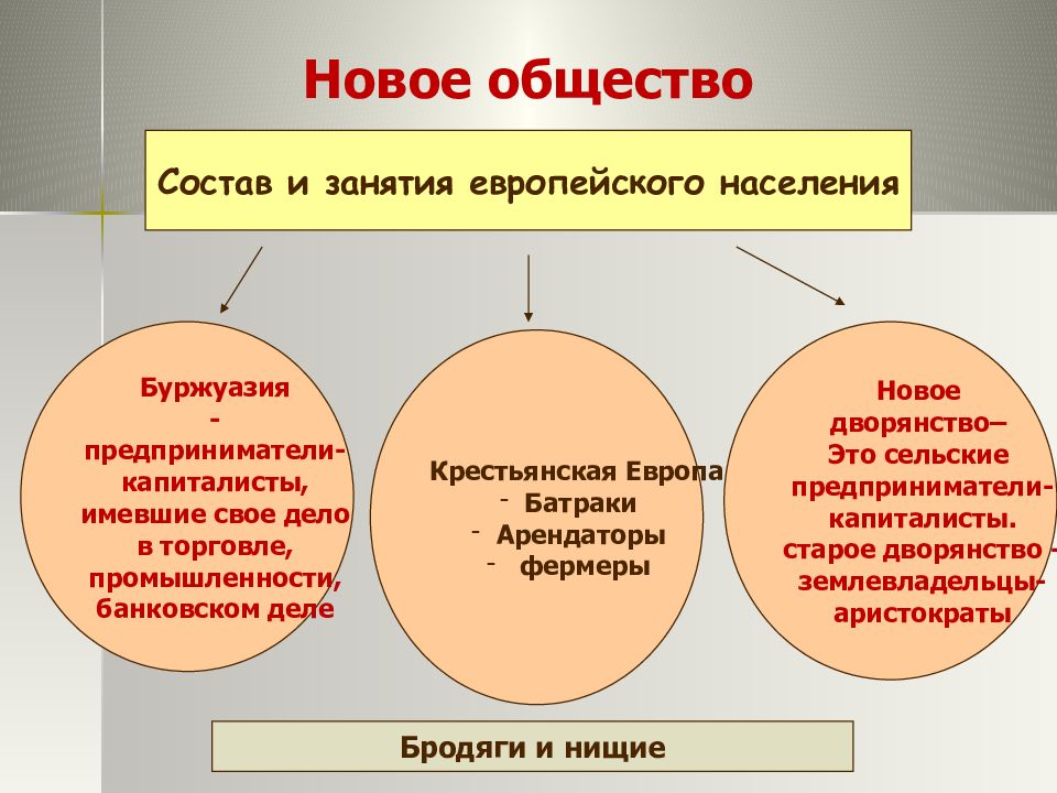 Общество 16. Слои населения нового времени. Слои населения в новое время. Экономическое развитие Западной Европы. Европейское общество в раннее.