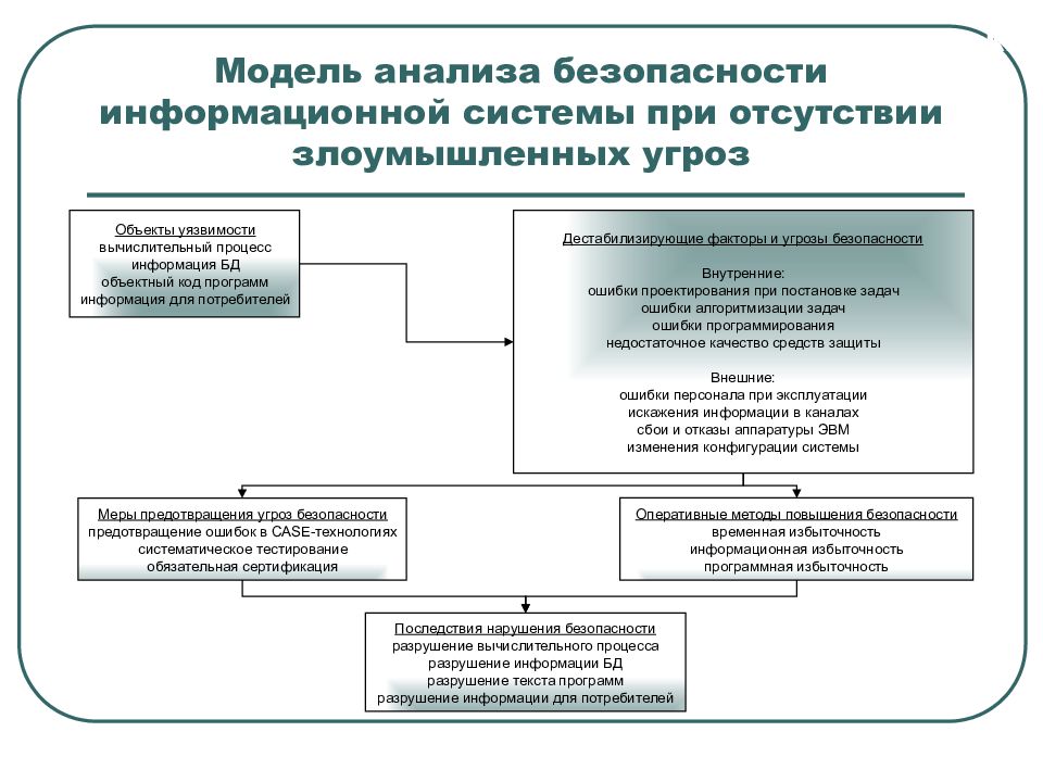 Модель анализа безопасности информационной системы при отсутствии злоумышленных угроз