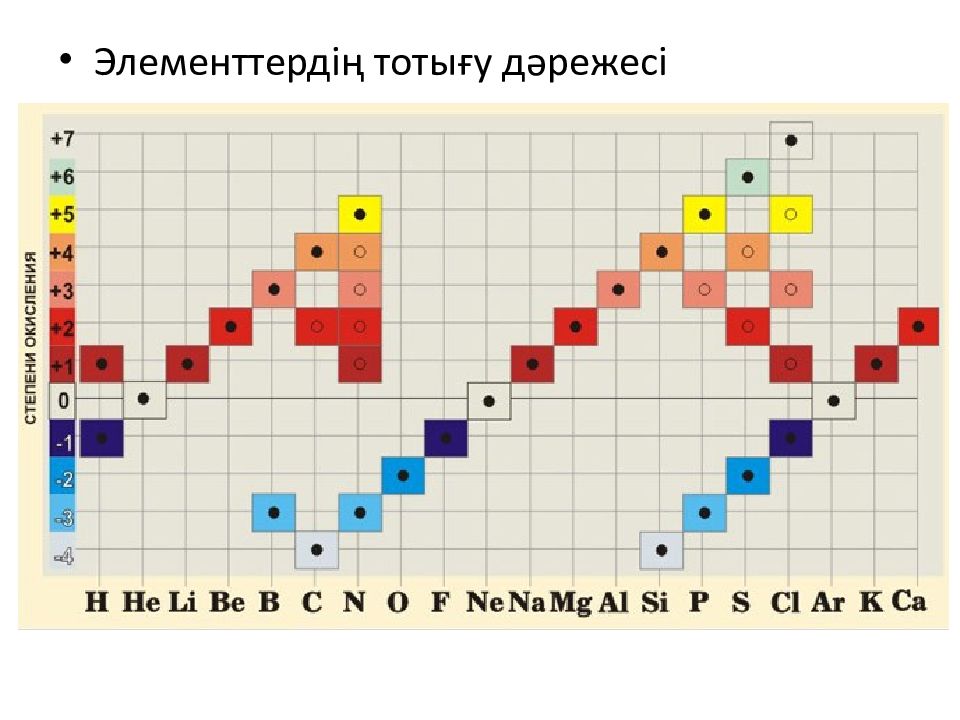 Элементы проявляющие отрицательную степень окисления