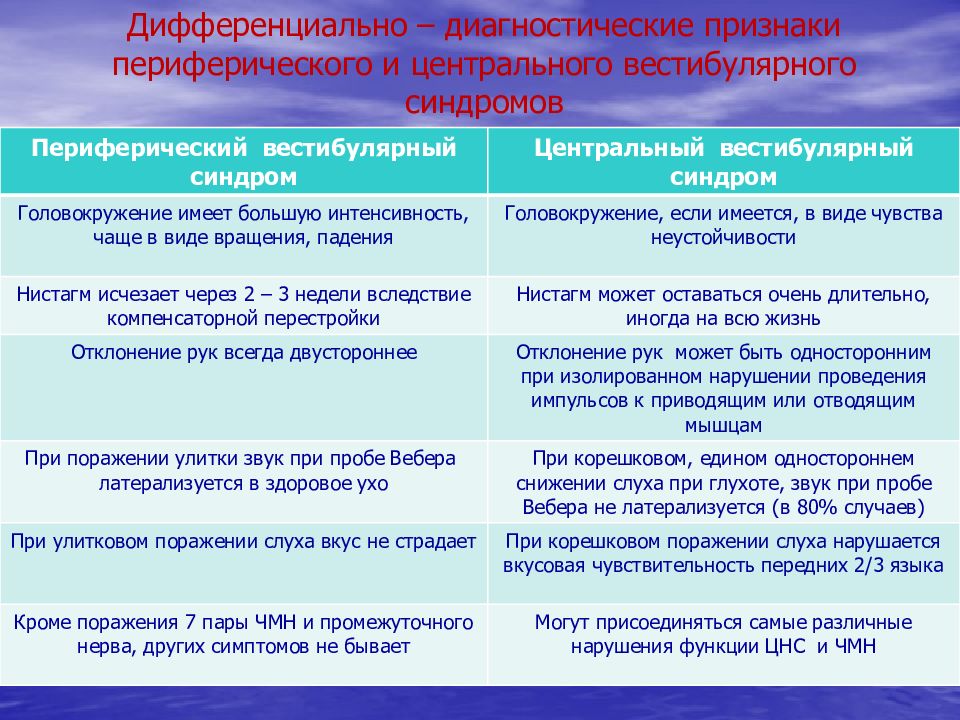 Проба вебера. Нистагм дифференциальная диагностика. Головокружение дифференциальная диагностика. Диф диагностика нистагма. Периферический и Центральный нистагм дифференциальный диагноз.