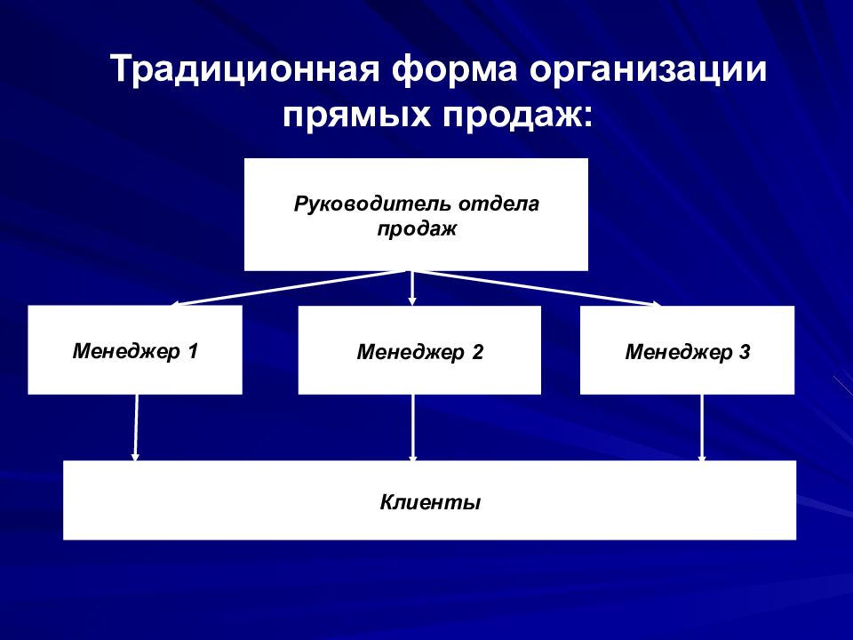 Прямые процессы. Традиционная форма продаж. Отдел прямых продаж. Процесс организации прямых продаж. Прямые продажи схема.