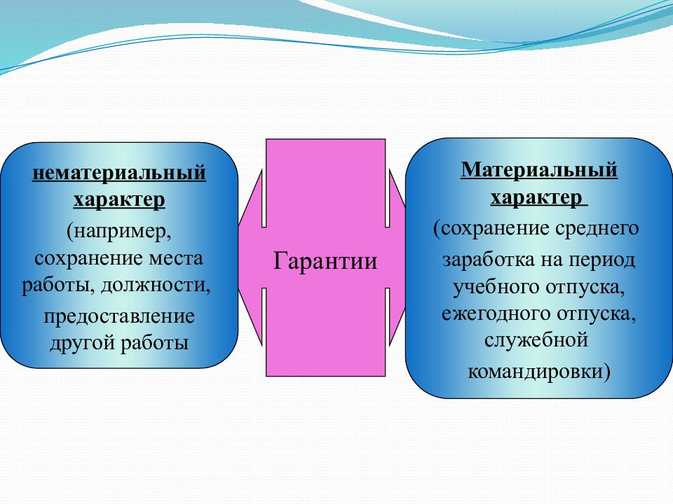 Неимущественного характера. Нематериальный характер. Материальный характер это. Неимущественный характер это. Услуги нематериального характера оцениваются.