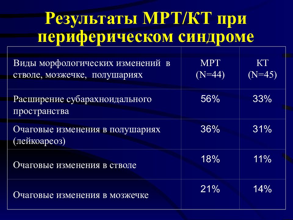 Результаты мрт