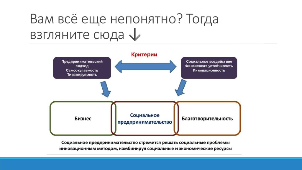 Статус социального бизнеса. Что такое социальный портрет предпринимателя презентация.