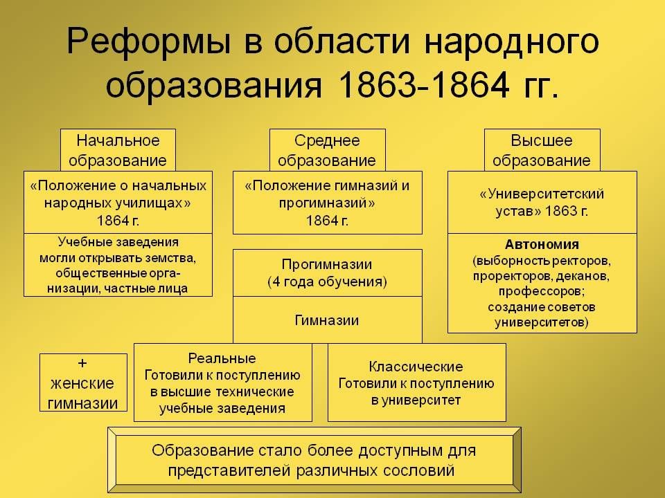 Образование в россии в 19 веке схема