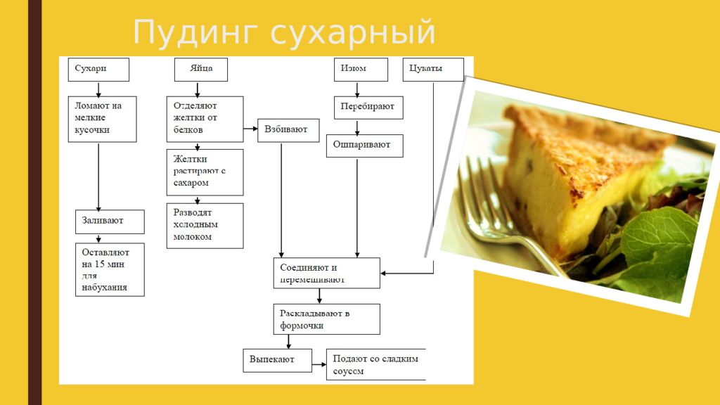 Схема приготовления суфле шоколадного