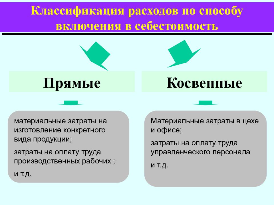 Прямые затраты это. Прямые и косвенные затраты. Прямые и косвенные расходы. Прямые и косвенные затраты в себестоимости продукции. Что такое косвенные затраты в себестоимости продукции.