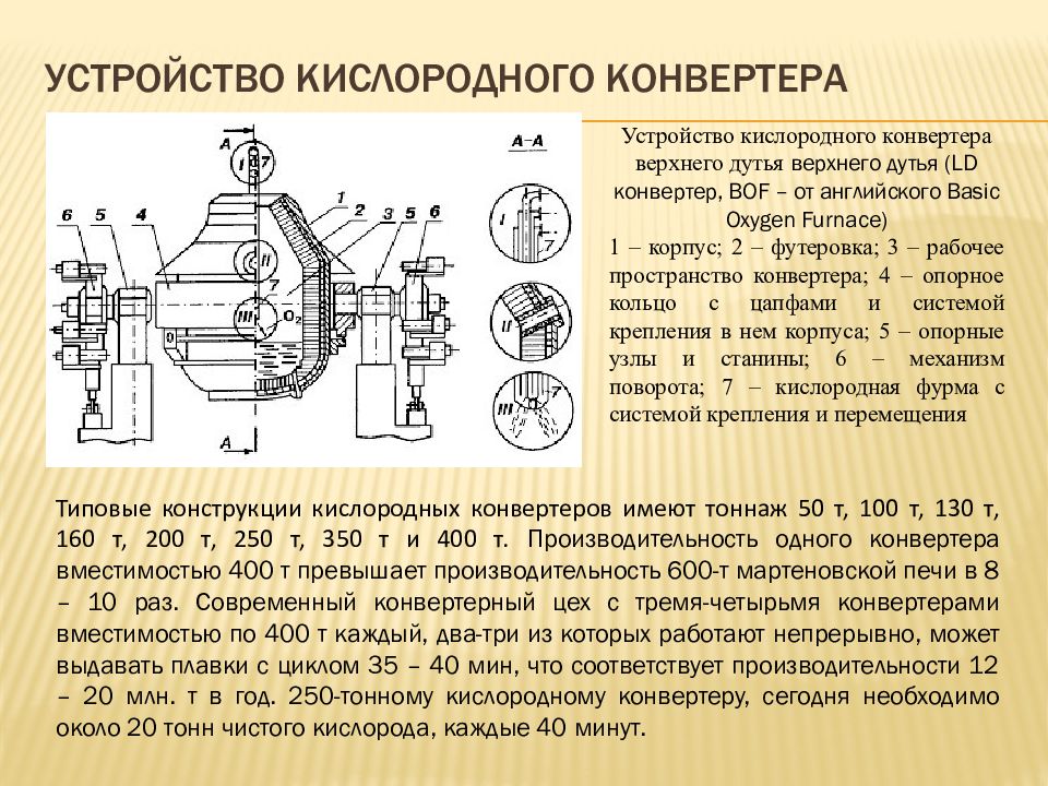 Схема устройства кислородного конвертера