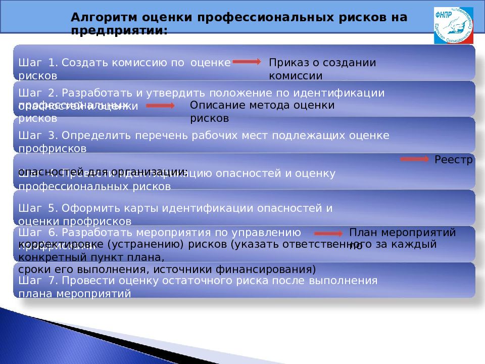 Оценка профессиональных рисков презентация