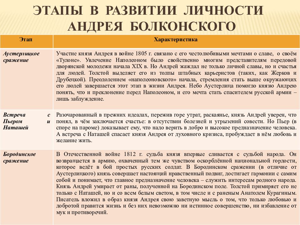 Характеристики героев толстой. Этапы в развитии личности Андрея Болконского. Духовные искания Андрея Болконского этапы. Духовные искания князя Андрея Болконского таблица. Характеристика Андрея Болконского в романе война и мир таблица.