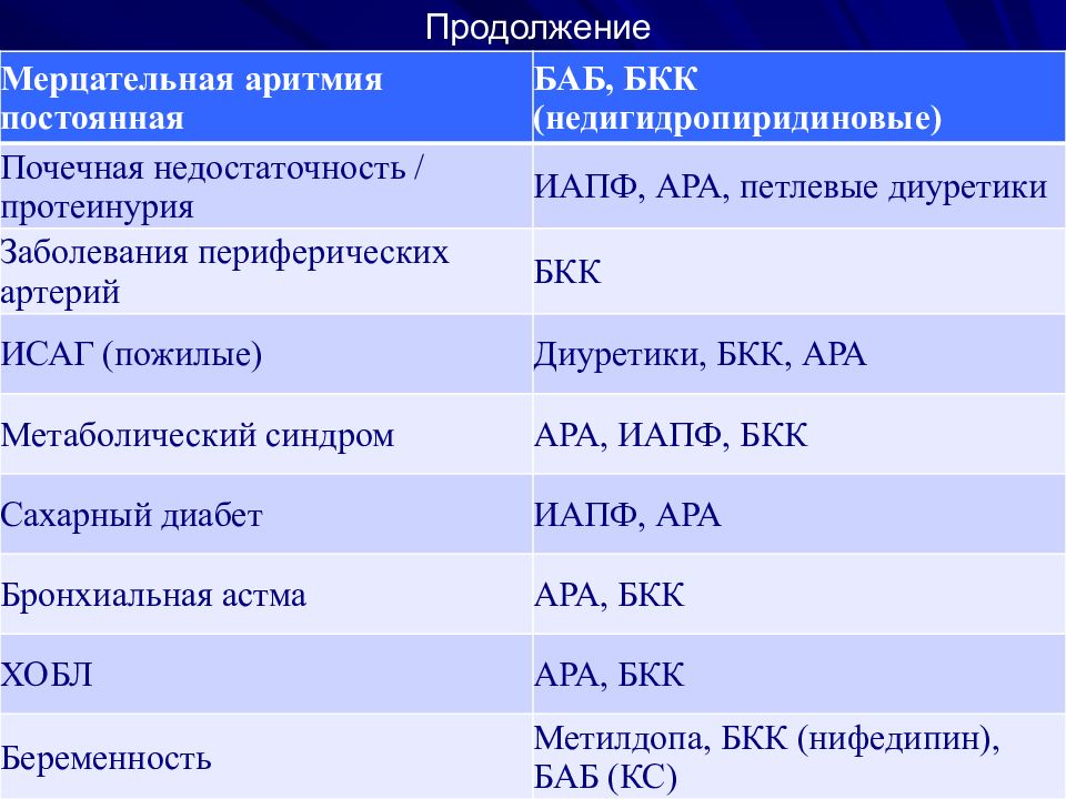 Препараты от аритмии. Препараты при мерцательной аритмии. Мерцательная аритмия лекарства. Таблетки при мерцательной аритмии. Препараты применяемые в кардиологии.