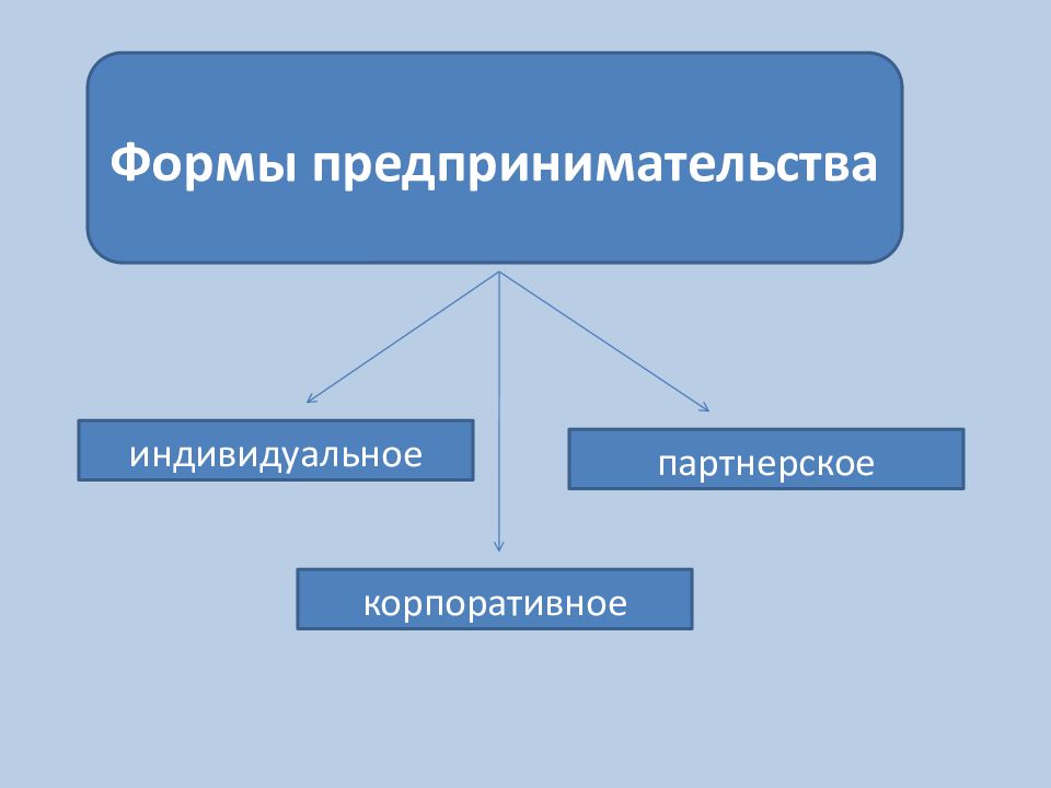 Форма предпринимательской. Формы предпринимательства. Формы индивидуального предпринимательства. Индивидуальное и корпоративное предпринимательство. Корпоративные формы предпринимательства.