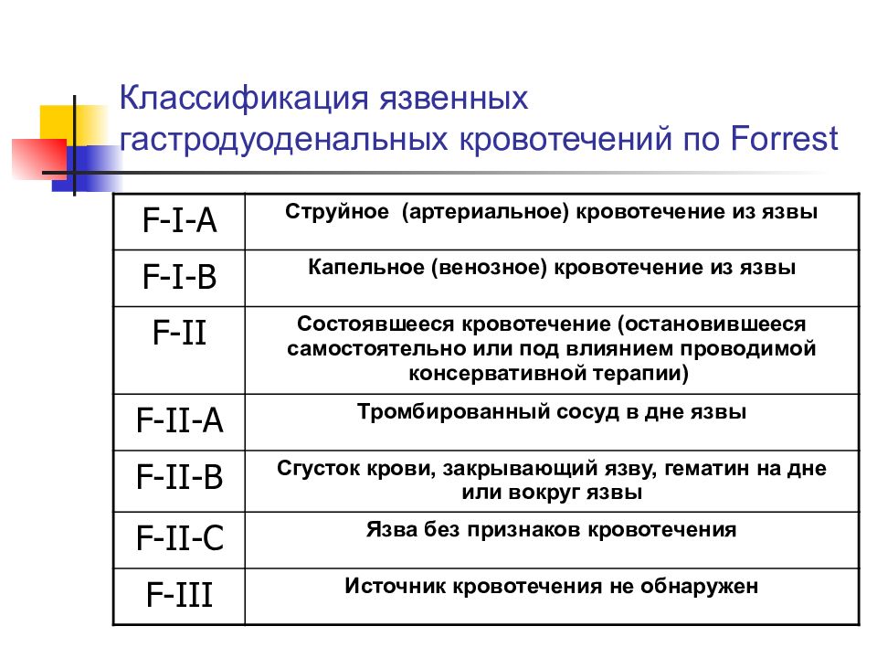 Классификация форрест - желудочные кровотечения