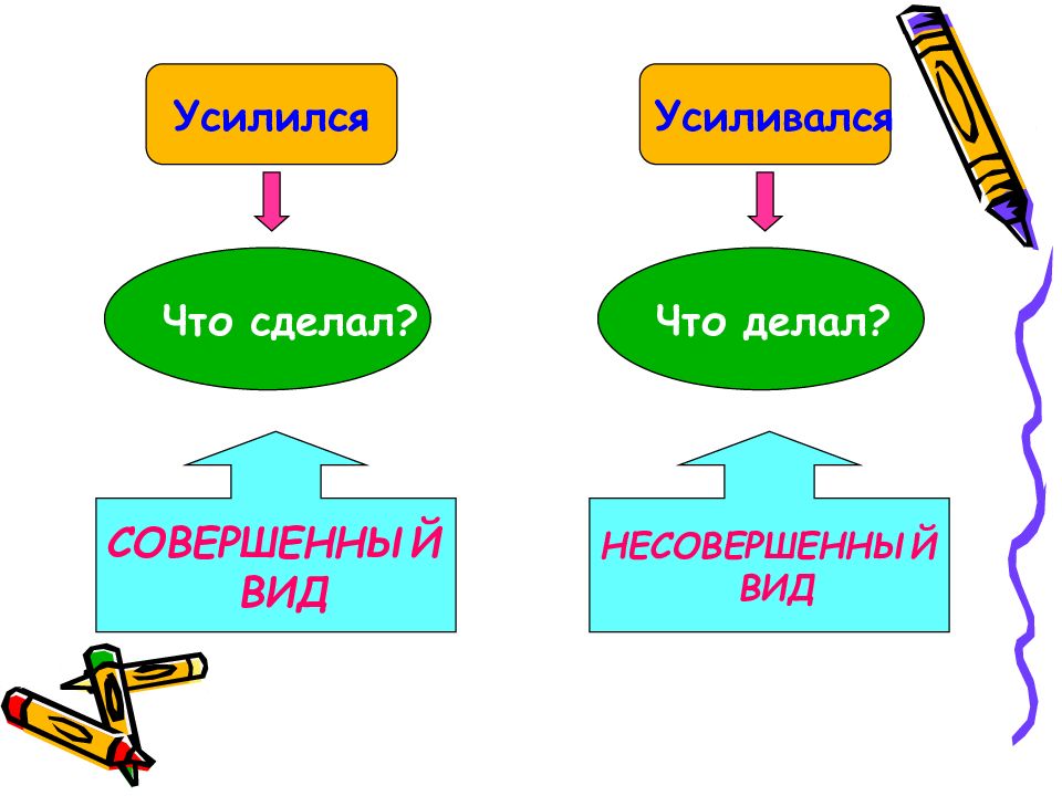 Виды глагола 5 класс презентация