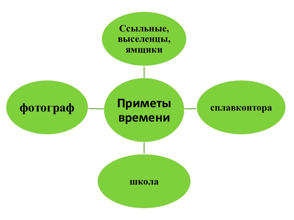 Память урок 8 класс. Урок схемы к уроку астафьев фотография на которой схема таблица. урок астафьев фотография на которой схема таблица.
