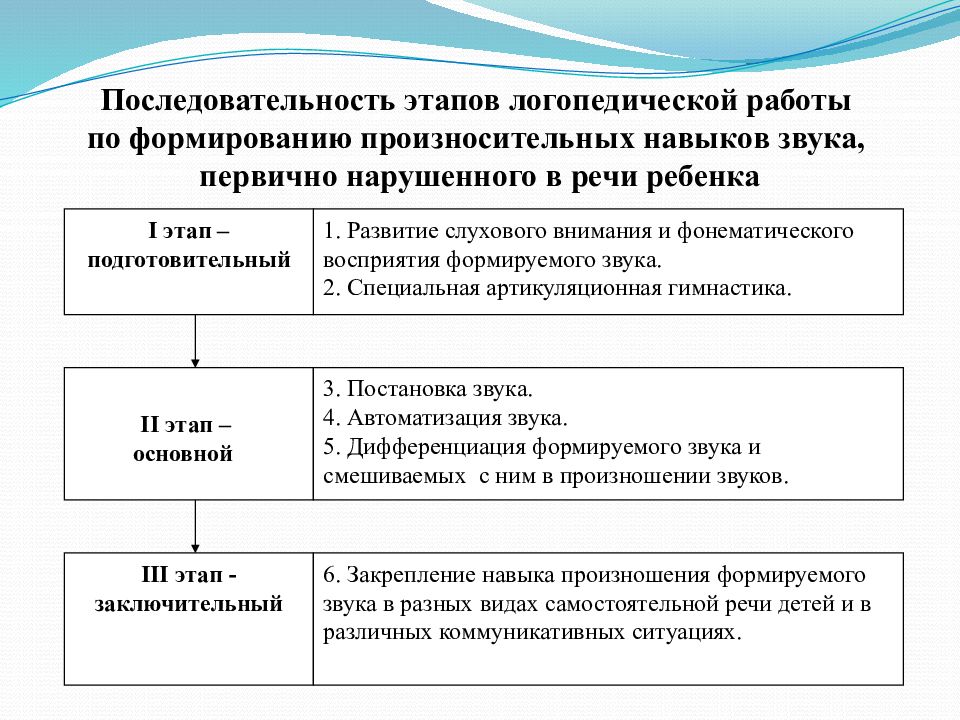 Особенности речи детей с нарушениями речи презентация