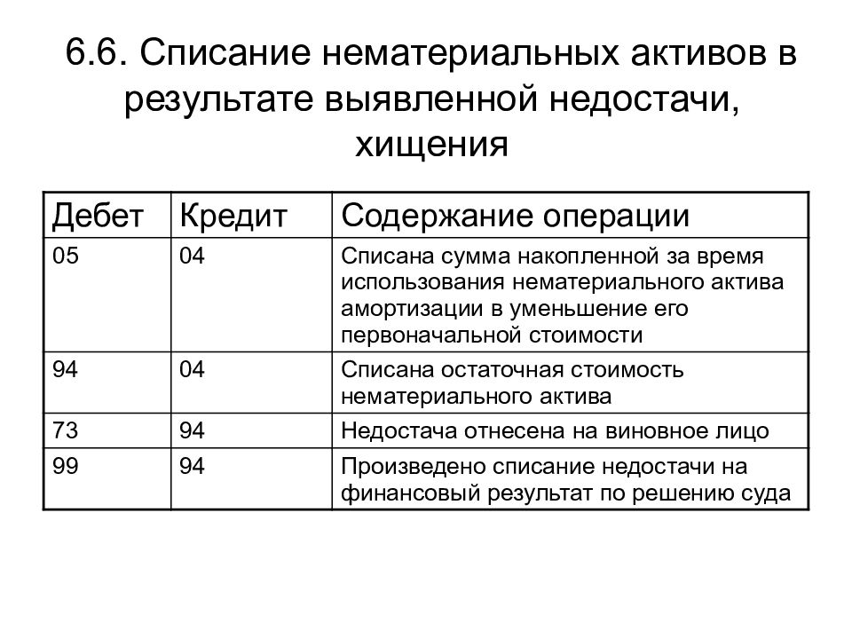 Акт списания нематериальных активов образец