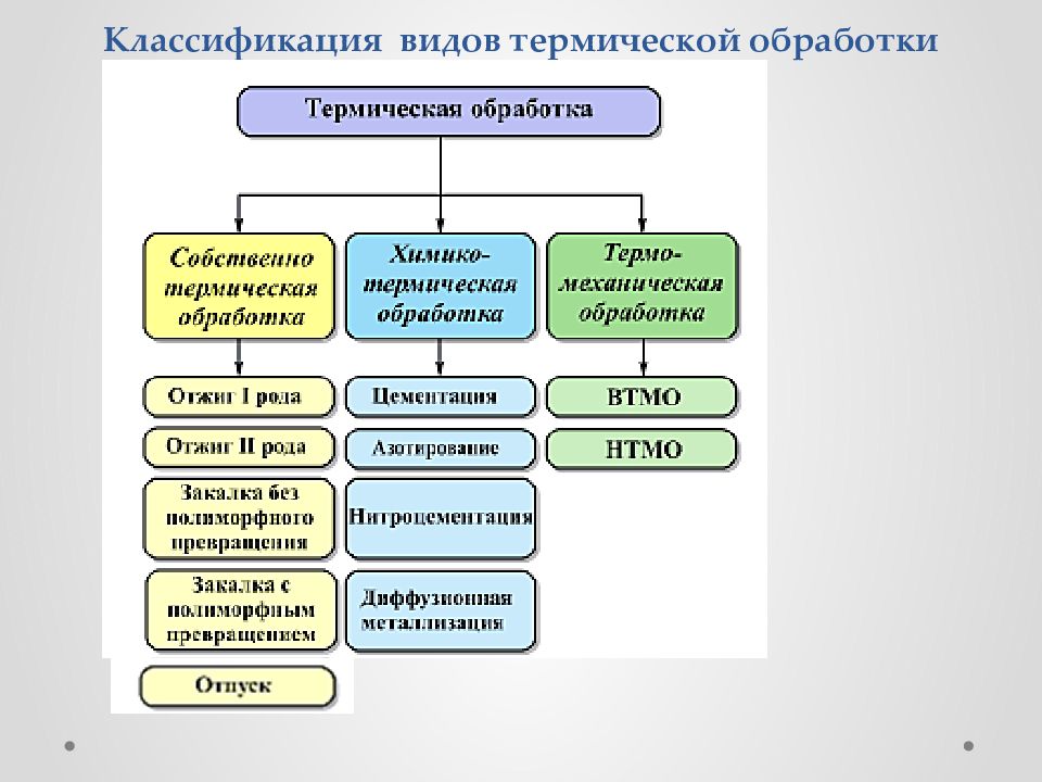 Операции тепловой обработки