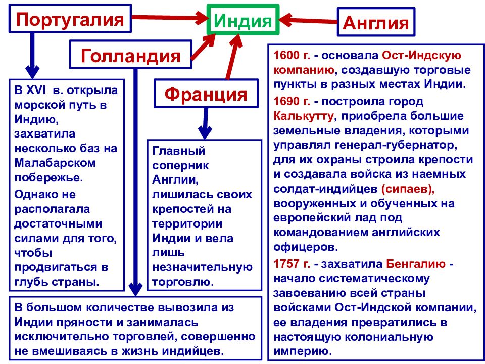 Презентация по истории 7 класс государства востока начало европейской колонизации