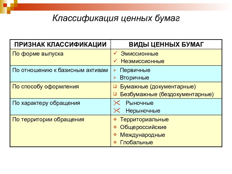 Установите соответствие между виды ценных бумаг. Понятие и классификация ценных бумаг. Классификация ценных бумаг схема. Классификация ценных бумаг по признакам. .Приведите 2 классификации ценных бумаг.