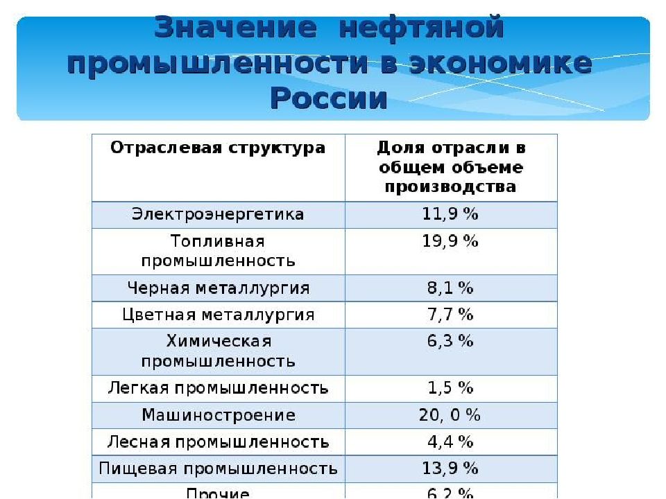 Нефтяная промышленность в мире презентация