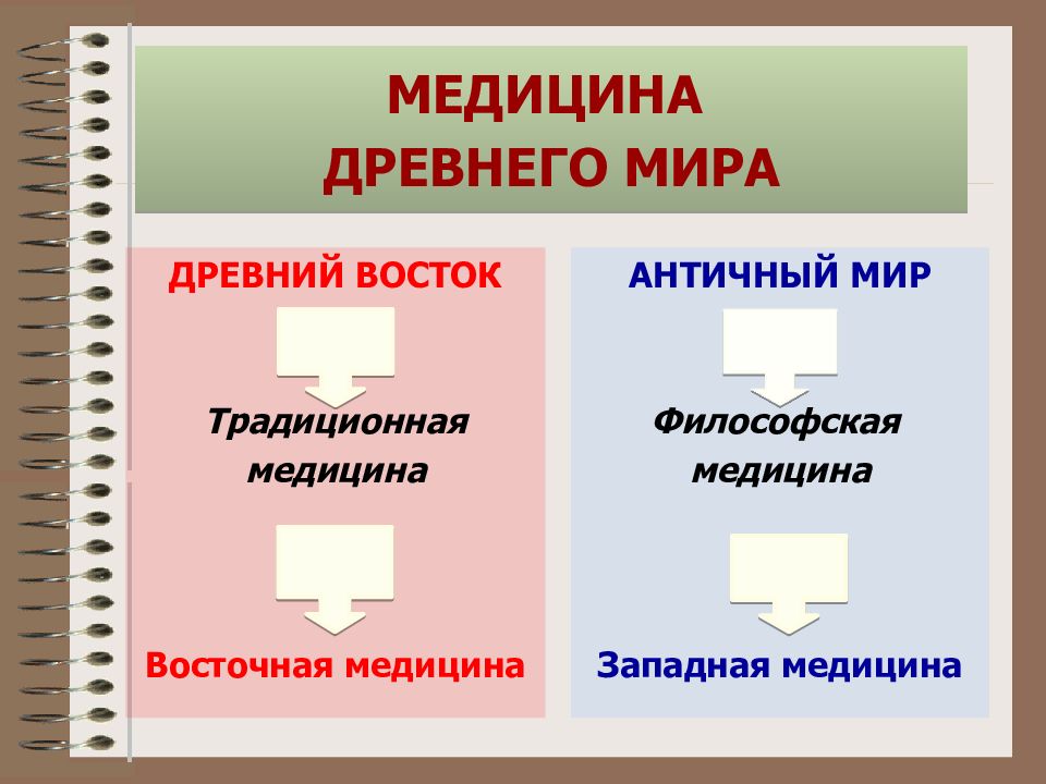 Западная медицина. История медицины древнего мира. Врачевание древнего мира. История медицины презентация. Медицина древнего мира презентация.