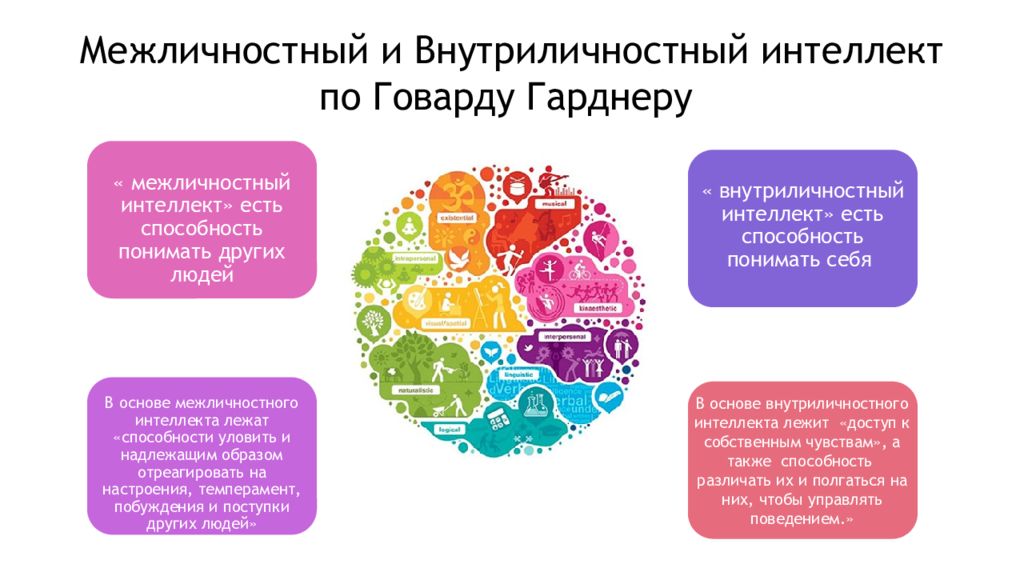 Интеллект относится. Эмоциональный интеллект. Межличностный эмоциональный интеллект это. Межличностный и внутриличностный эмоциональный интеллект. Внутриличностный эмоциональный интеллект.