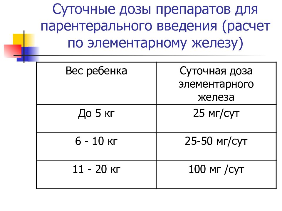 Дозировка железа для детей. Суточная дозировка железа для детей.