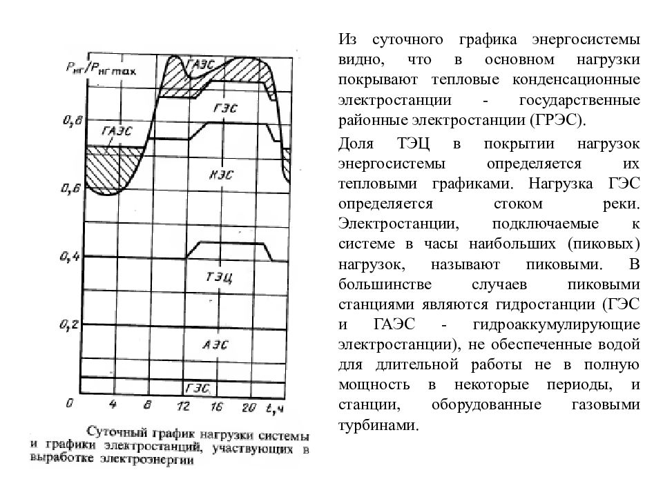 Нагрузка электростанции. Покрытие нагрузки электростанция график. Суточный график нагрузки энергосистемы России. Базовую часть Графика нагрузки энергосистемы покрывают. Пиковую часть Графика нагрузки энергосистемы покрывают.